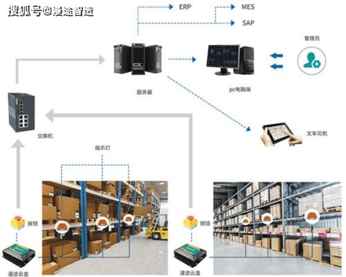倉庫可視化分揀系統與建筑節能設備研發一體化解決方案